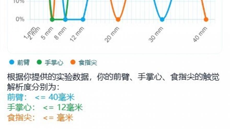 探索触角解析度