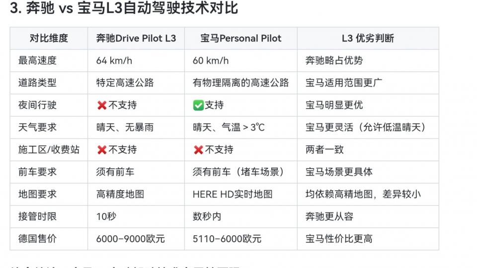奔驰与宝马L3自动驾驶技术分析