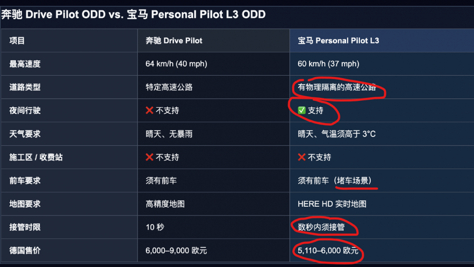 第三周Week3 Benz V* *MW ODD