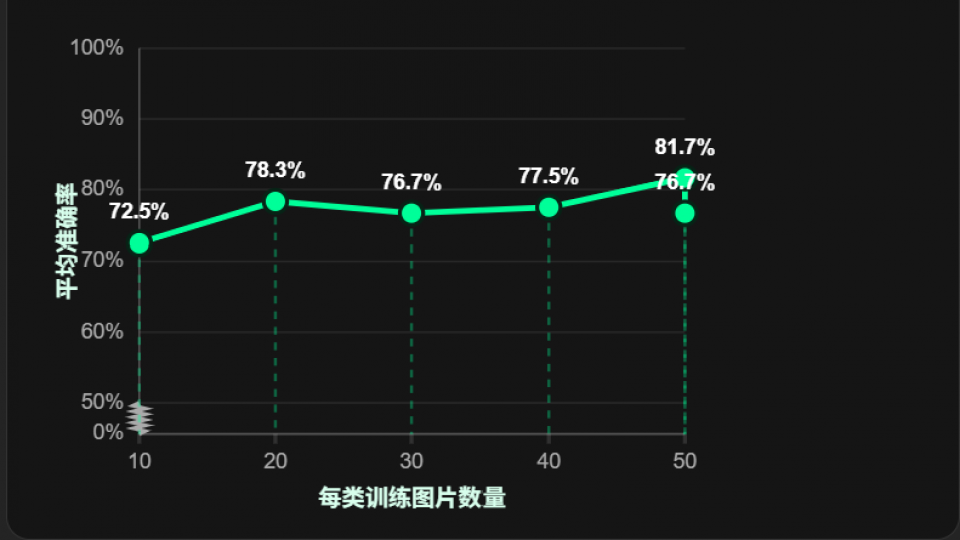 第11周 AI 表情识别大作战10-50pp